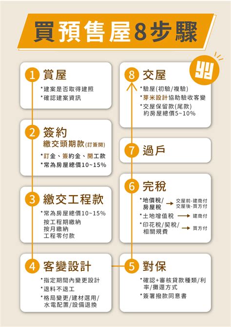 買房 注意事項|【首購族買房子流程全攻略60大步驟】1~5: 需求評估與注意事項篇